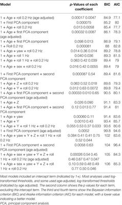 Multivariate Analyses of Balance Test Performance, Vestibular Thresholds, and Age